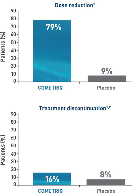 Dose adjustment rates in EXAM Dose adjustment rates in EXAM