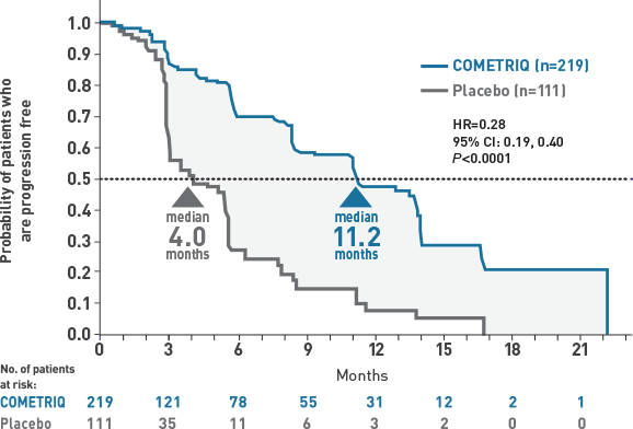 Kaplan-Meier curve for COMETRIQ®