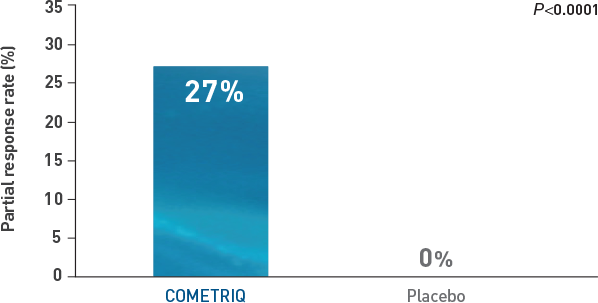 Partial response rate for COMETRIQ®